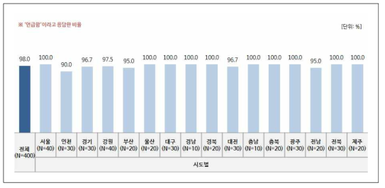 시도별 조사 참여 유의사항 언급 여부.