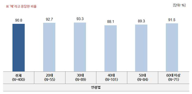 연령별 주변사람들에게 국민환경보건기초조사 참여 권유 여부.