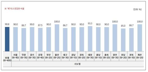 시도별 주변사람들에게 국민환경보건기초조사 참여 권유 여부.