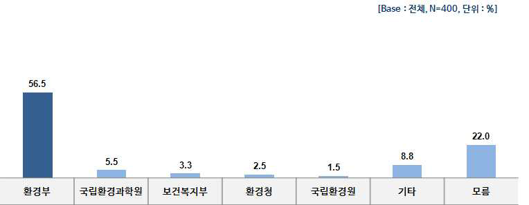 국민환경보건기초조사 수행기관명.