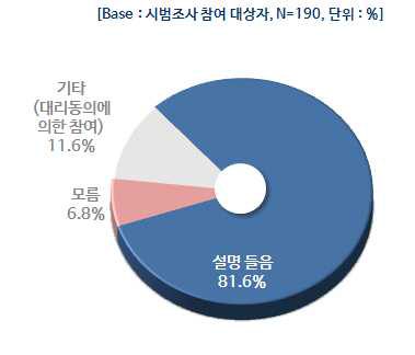 식사/시간활동조사에 대한 설명 들었는지 여부.