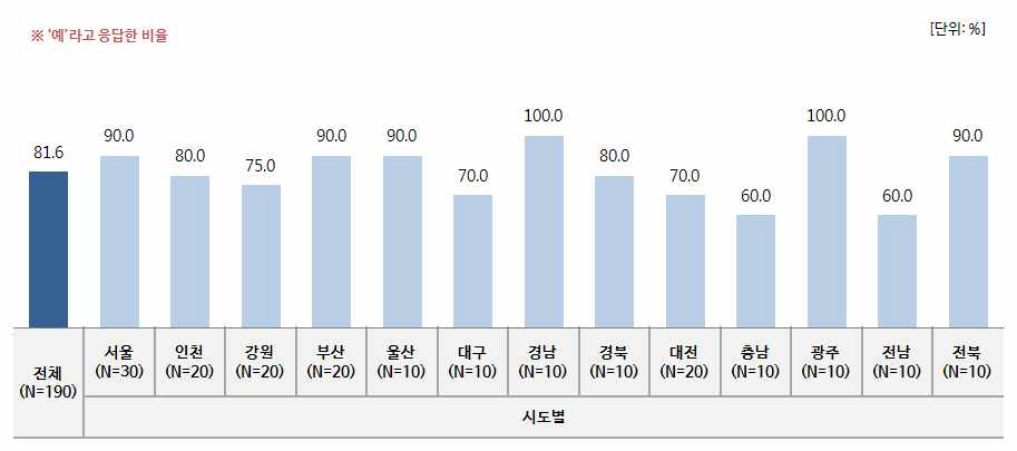 시도별 식사/시간활동조사에 대한 설명 들었는지 여부.