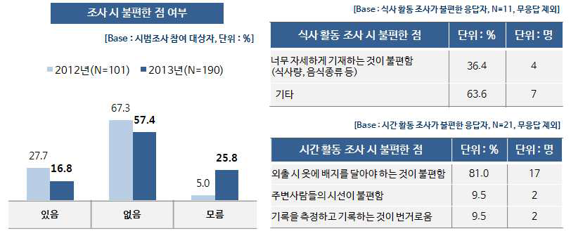 식사 혹은 시간활동조사 불편한 점 여부 및 그 이유.