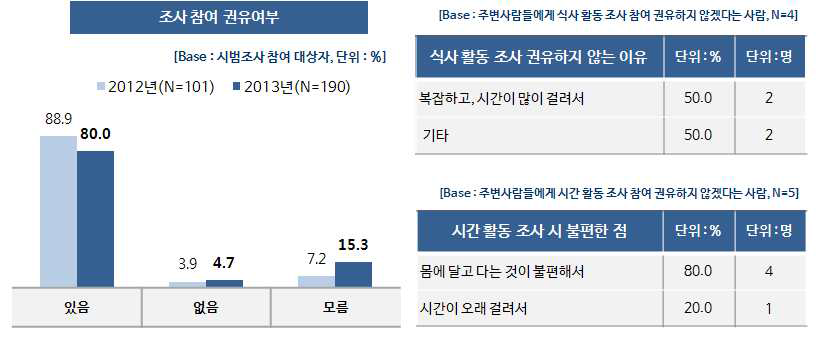 주변사람들에게 식사/시간활동 조사 참여 권유 여부.