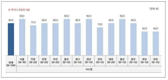 시도별 주변사람들에게 식사/시간활동조사 참여 권유 여부.