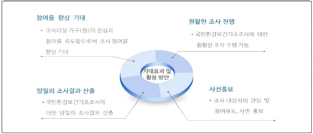 기대효과 및 활용방안.