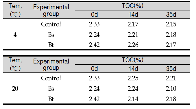 TOC changes by time and temperature