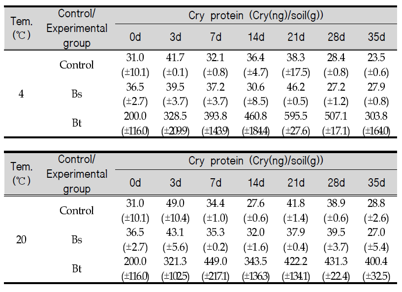 Change of Cry protein amount according to incubation period
