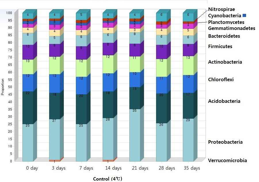 Changes of microbial community incubated at 4 ℃ (control group).