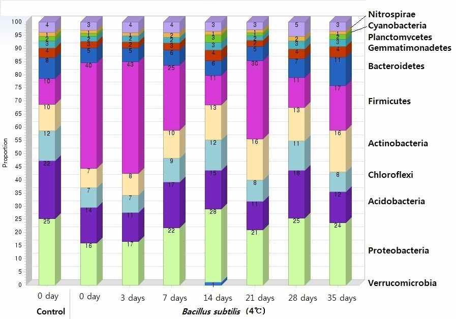 Changes of microbial community incubated at 4 ℃ (Bacillus subtilis inoculation group).