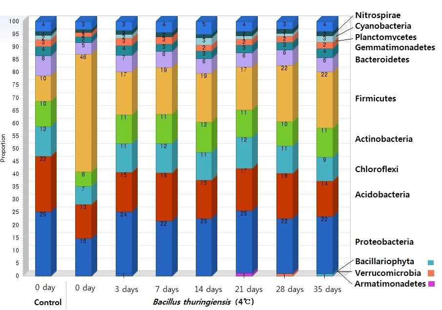 Changes of the microbial community incubated at 4 ℃ (Bacillus thuringiensis inoculation group)