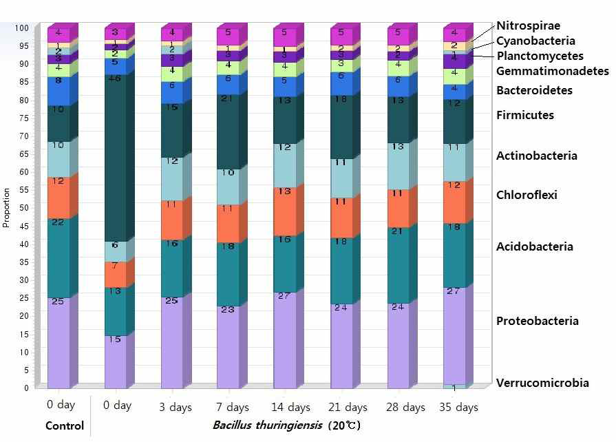 Changes of the microbial community incubated at 20 ℃ (Bacillus thuringiensis inoculation group).