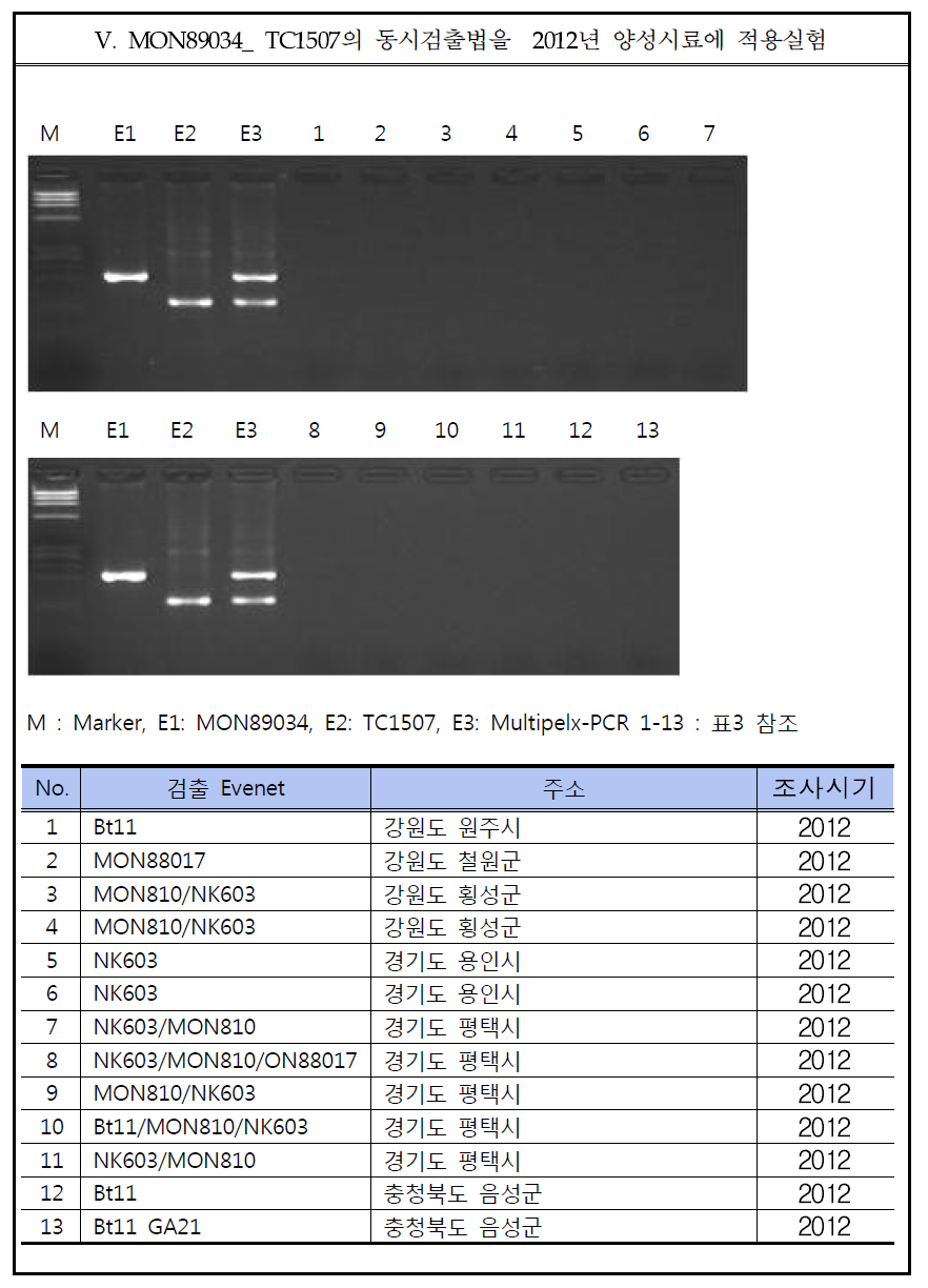 Result of practical use of multiplex gene, MON89034-TC1507.