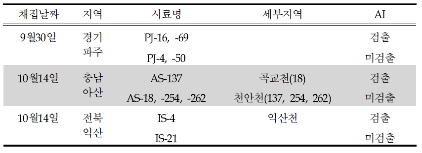 Summary of fecal samples for pyrosequencing collected in 2013