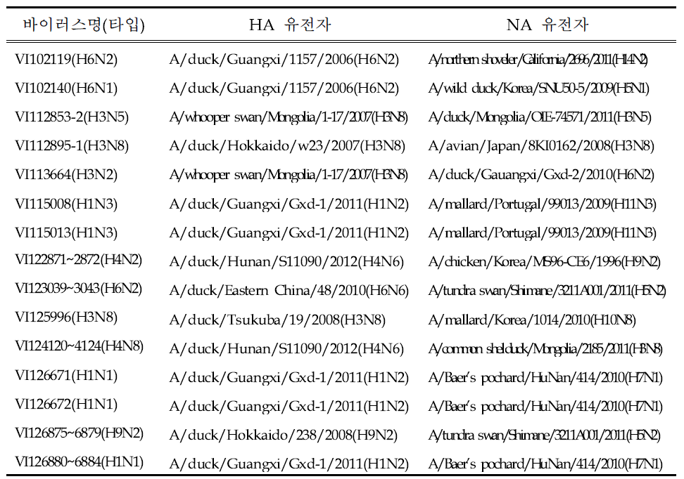 Results of BLASTn of HA, NA genes compared with GenBank database