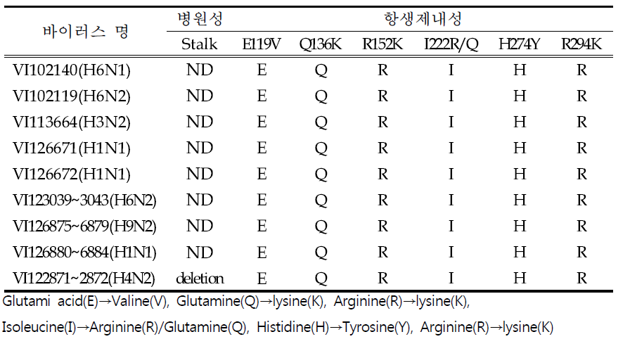 Sequence analysis of Zanamivir and Oseltamivir resistance genes and stalk deletions in NA subtype