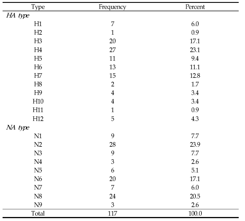 Frequency of different types of HA, NA genes isolated in 2006-2012