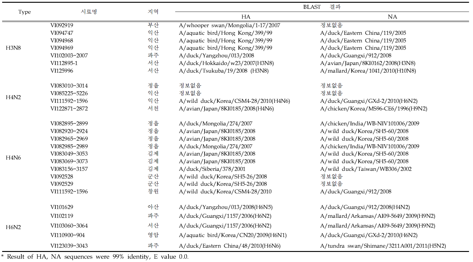 Results of BLAST of HA, NA genes compared with NCBI database