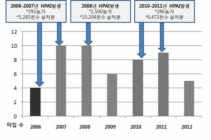 Comparison of outbreaks of HPAI with numbers of subtypes of LPAI viruses by year in Korea