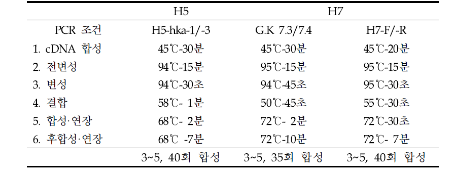 One-step RT-PCR condition for H5/H7 type detection