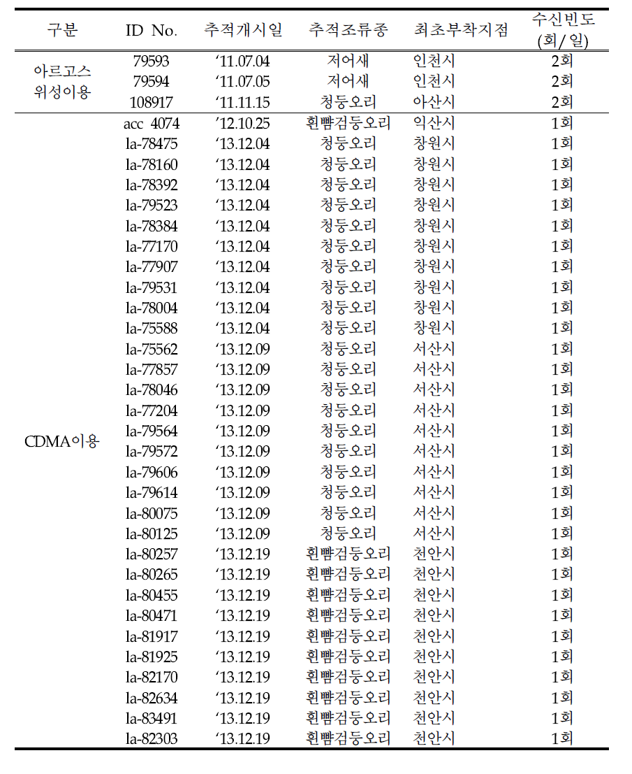 Status of satellite trakers attached to wild birds