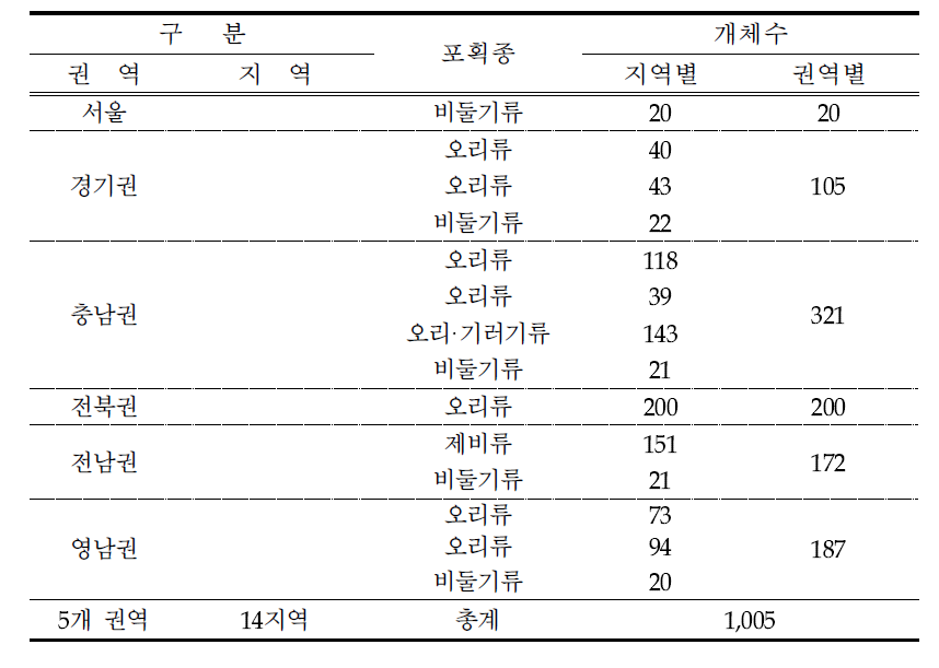 Status of capture wild bird