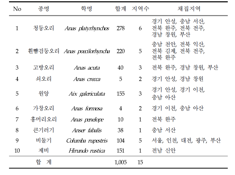 List of captured wild bird species