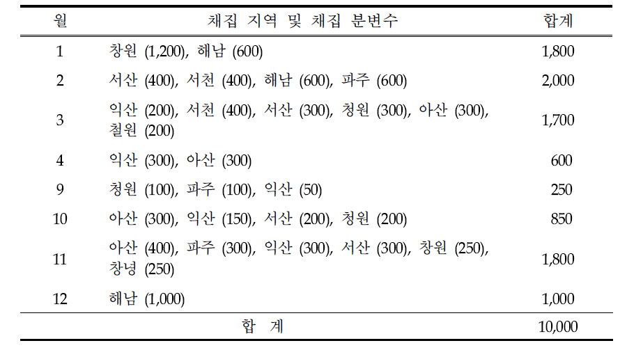 Status of wild bird feces collection