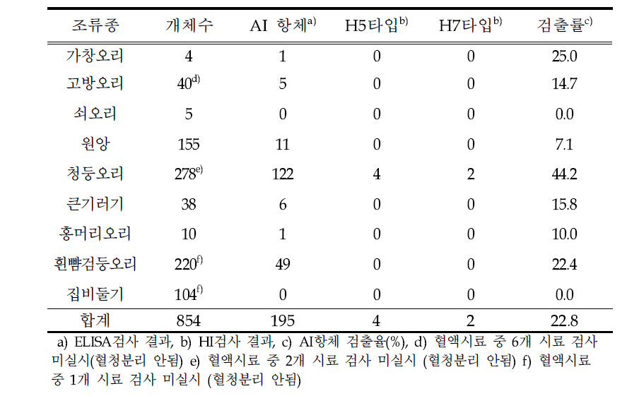 Results of the analysis on AIV infection via blood of wild birds