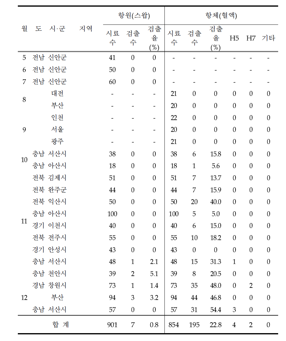 Status of AI virus isolation from swab and blood sample