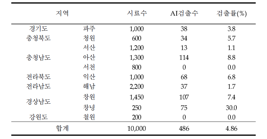 Results of AI detection in wild bird feces by RT-PCR