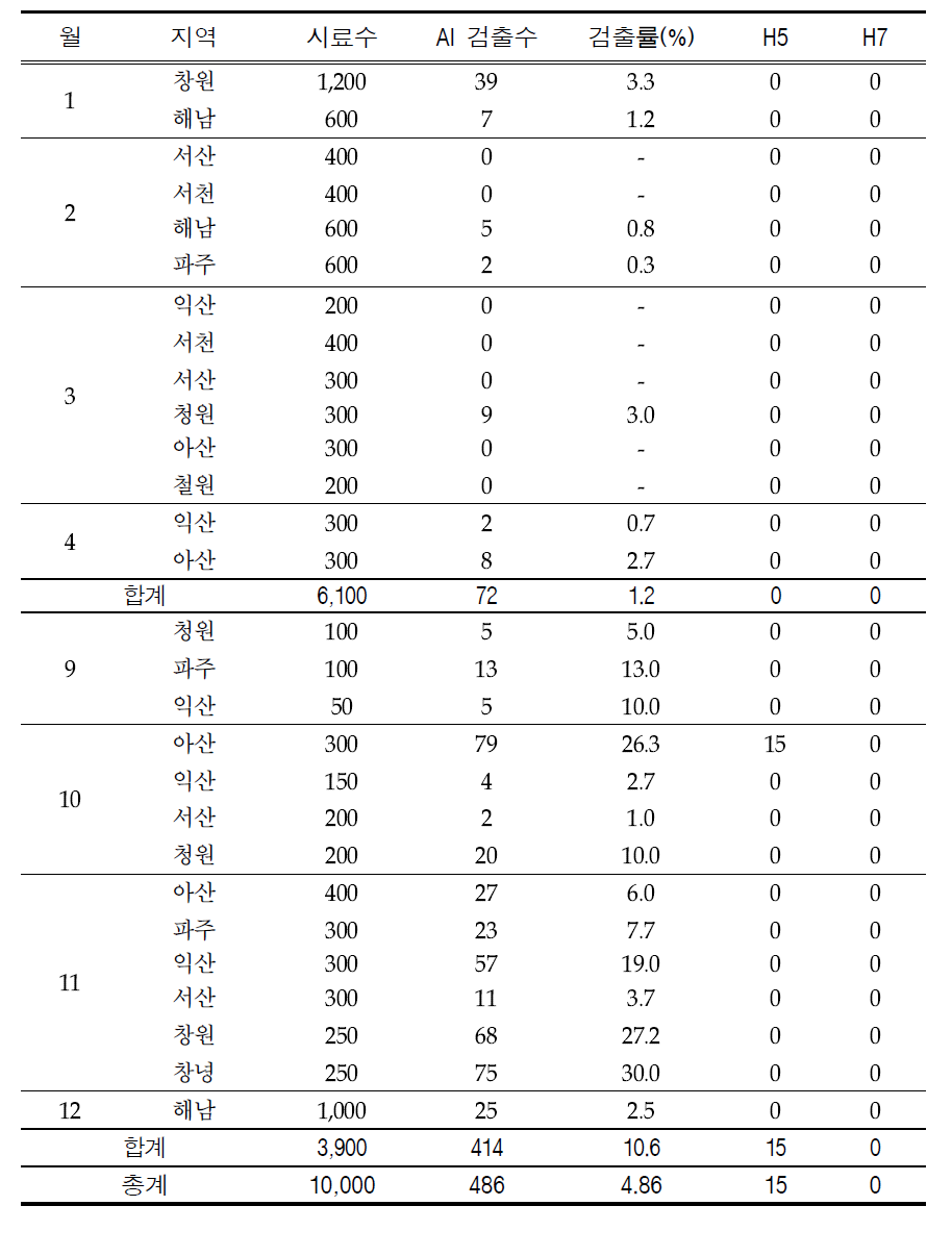 Results of monitoring AI detection of wild bird feces by RT-PCR