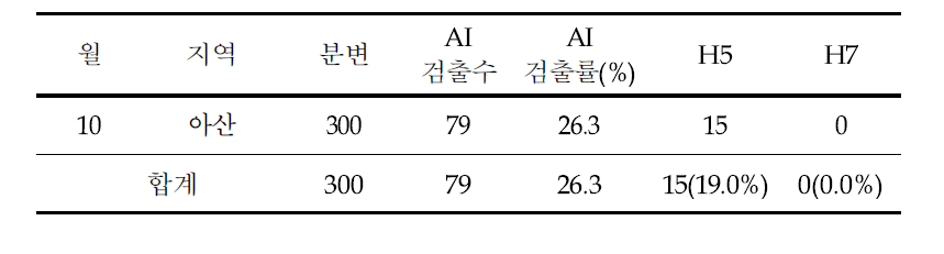 H5/H7 type detection in 2013