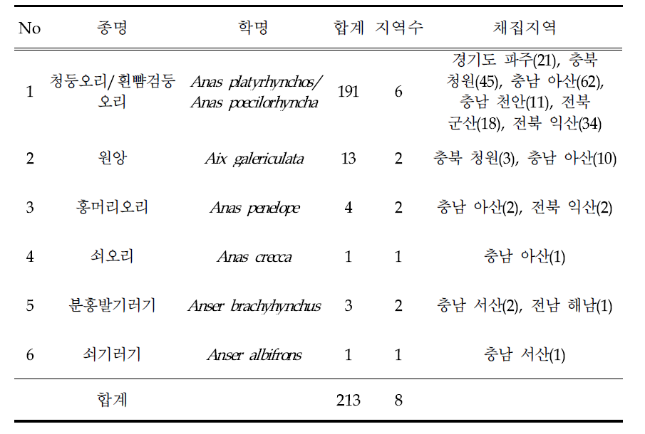 Results of wild bird species identification in feces