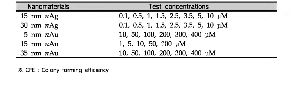 Exposure concentrations of CFE Test.