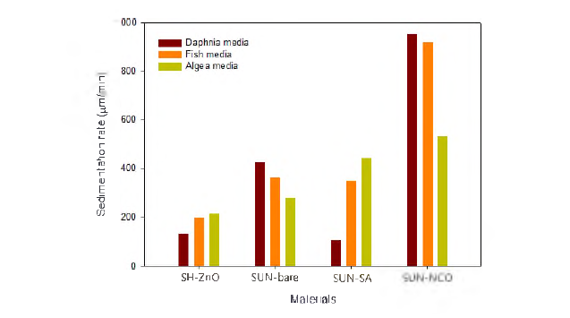 Sedimentation rate of 4 kinds of nZnO by test media.