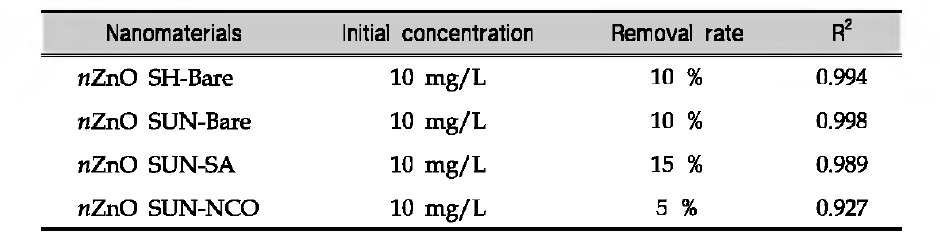 Decrease pattern of organic dye by photo activation of nZnO.