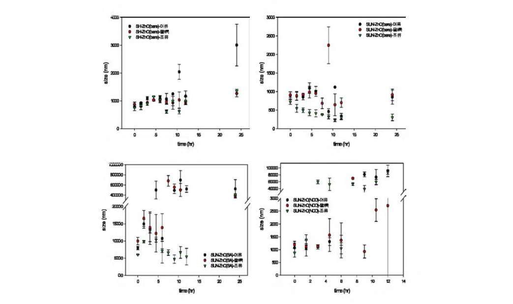 Changes of particle size of 4 kinds of nZnO per time by test media.