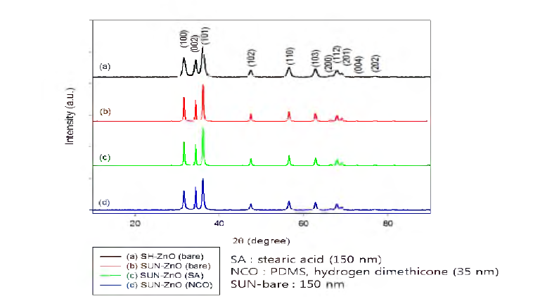Typical X-ray diffraction patterns of nZnO SH-Bare (a), nZnO SUN-Bare (b), nZnO SUN-SA (c) and nZnO SUN-NCO (d).