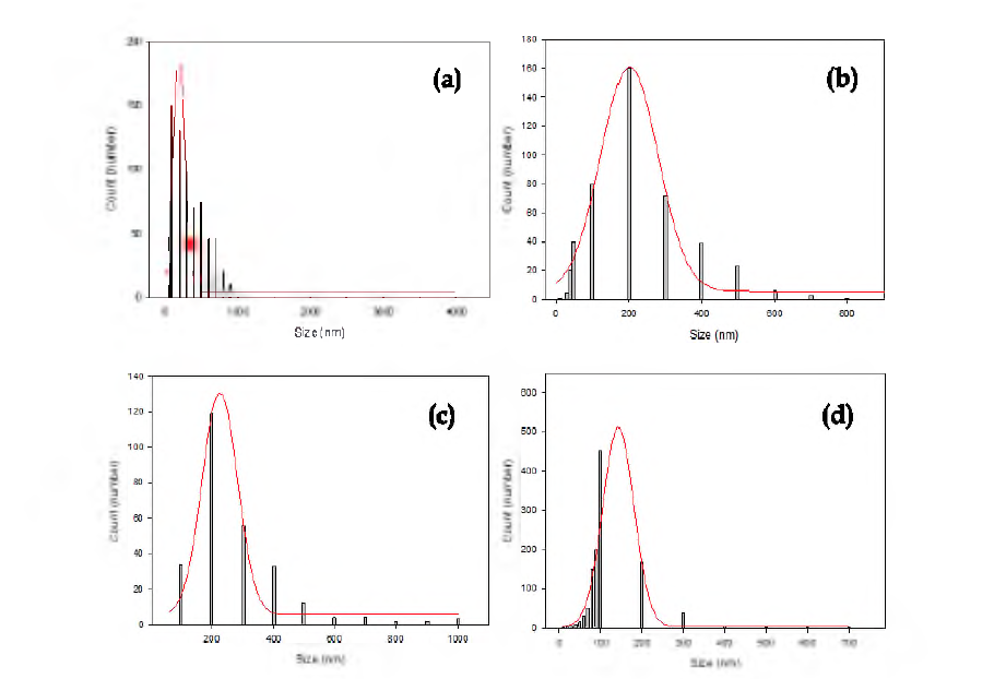 Size distribution by TEM.