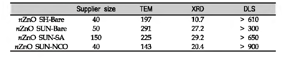 Primary particle size of 4 kinds of nZnO by several methods.