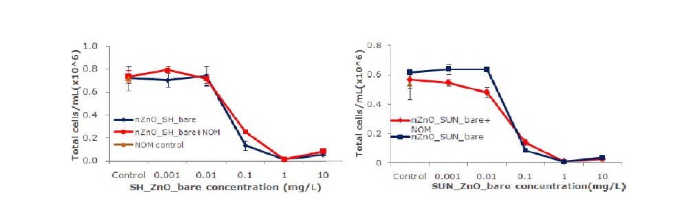 Comparison of algae growth inhibition on nZnO in with or without NOM.