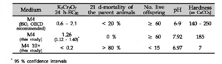 Properties of acute and chronic toxicity test in Daphnia magna.