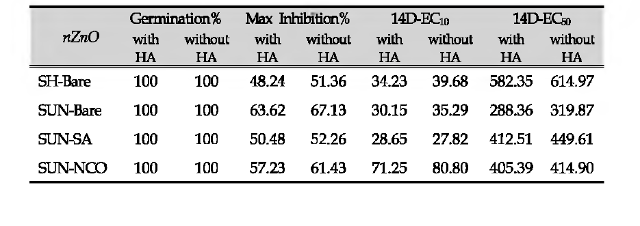 Growth inhibition of cucumber in nZnO