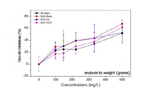Concentration-response relationship curves for weight as a percent of control after 14 days in different concentrations of nZnO.