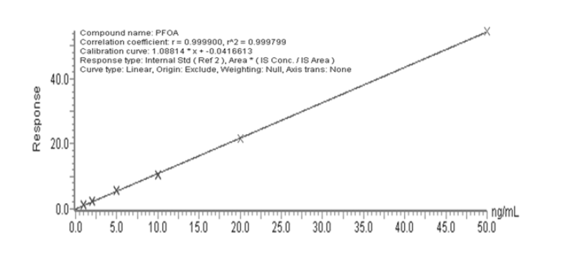 Standard curve for PFOA by LC/MS/MS.