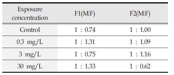 Sex ratio of the F1 and F2 generation medaka exposed to PFOA