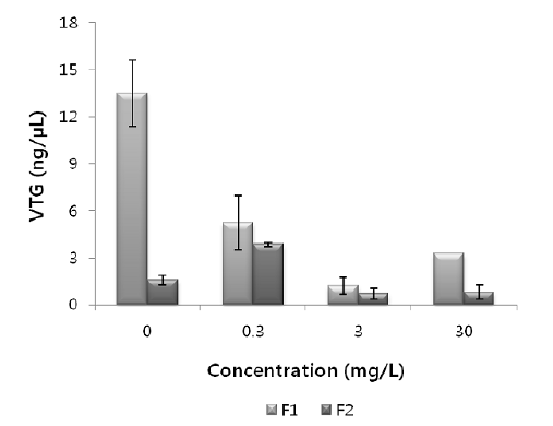 VTG concentrations of the male medaka exposed to PFOA.