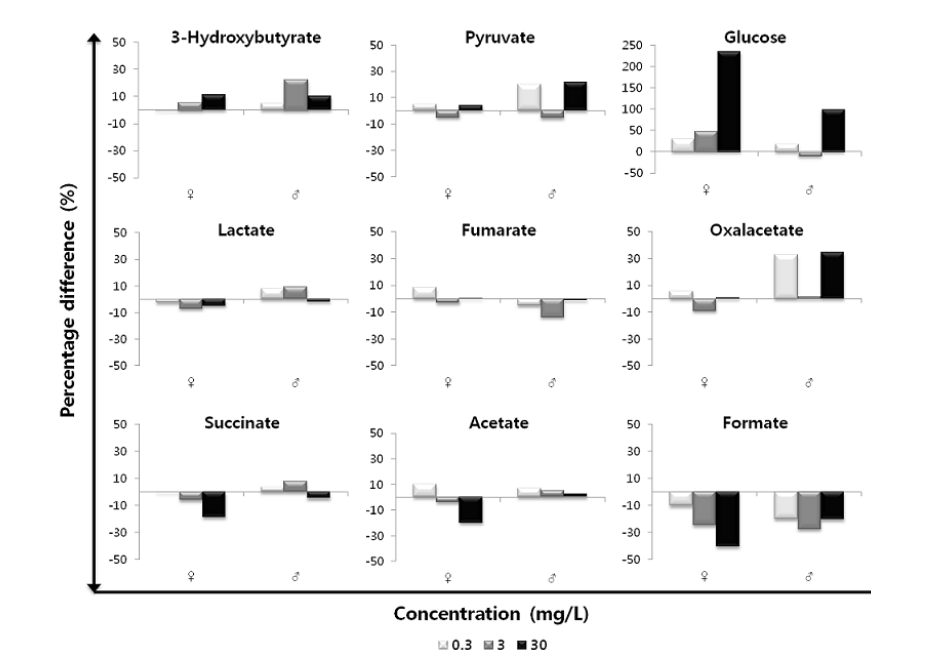 Percentage change in metabolite concentrations quantified from NMR integration related to energy of the medaka exposed to PFOA.