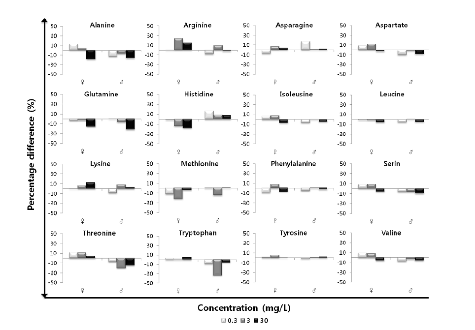 Percentage change in metabolite concentrations quantified from NMR integration related in amino acid concentration of the medaka exposed to PFOA.